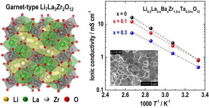 Garnet-type fast ionic conductor for all-solid-state lithium battery