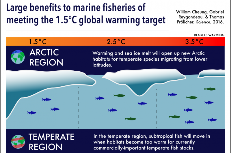 Global climate target could net additional six million tons of fish annually
