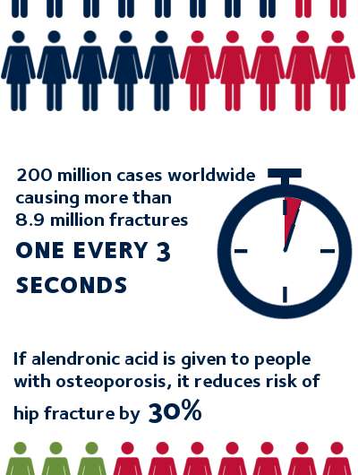 Good news for people with osteoporosis
