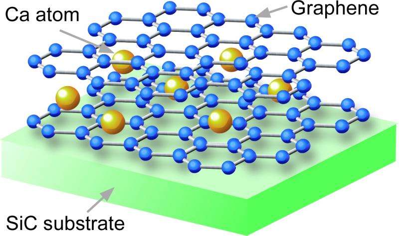 Graphene becomes superconductive - Electrons with