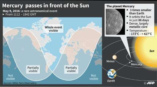 Graphic explaining the passage of Mercury in front of the sun, a rare astronomical event.