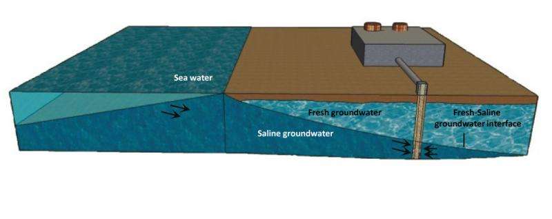 Groundwater from coastal aquifers is a better source for desalination than seawater