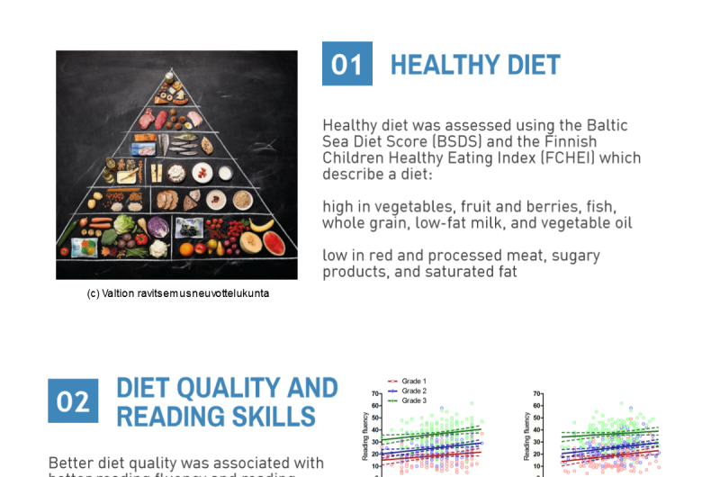Healthy diet boosts children's reading skills