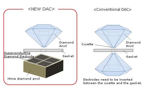 High-pressure generator using a superconducting diamond developed