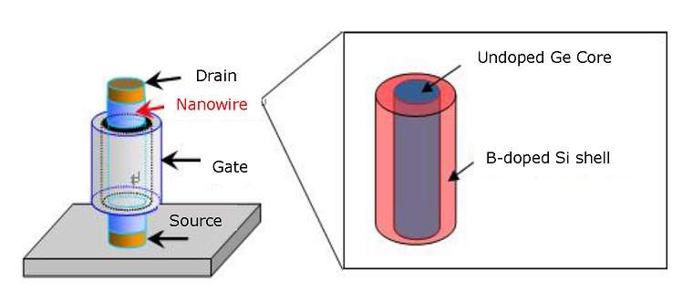 High-Speed Transistor Channel Developed Using a Core-Shell Nanowire Structure