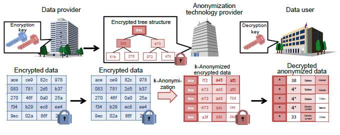 Hitachi develops technology to anonymize encrypted personal data