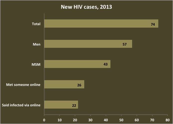 HIV in Rhode Island: Newly diagnosed men often 'hooked up' online
