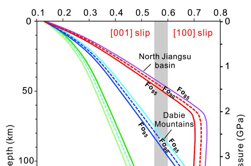 Homologues temperature of olivine links deformation experiments and rheology of the upper mantle
