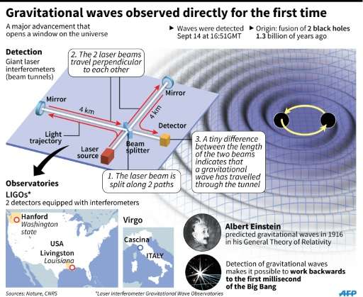How gravitational waves are detected