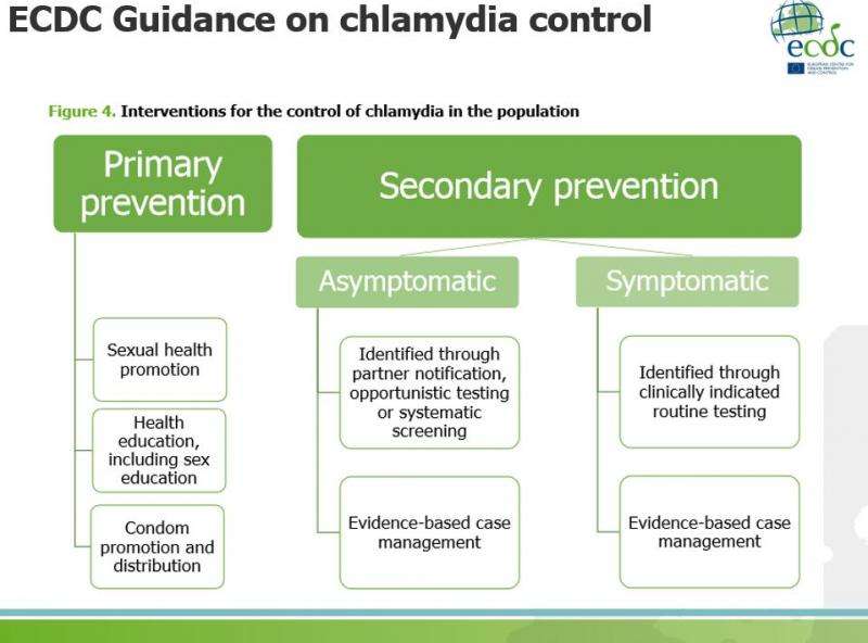 How to control chlamydia