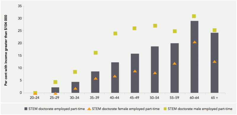 How to keep more women in science, technology, engineering and mathematics (STEM)