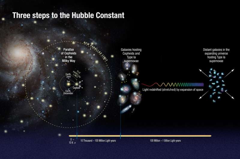 Hubble finds universe may be expanding faster than expected