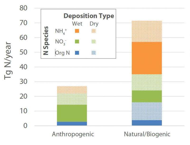 Humans adding less nitrogen to oceans than models predict