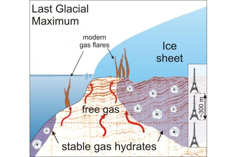 Ice streams can be slowed down by gas hydrates