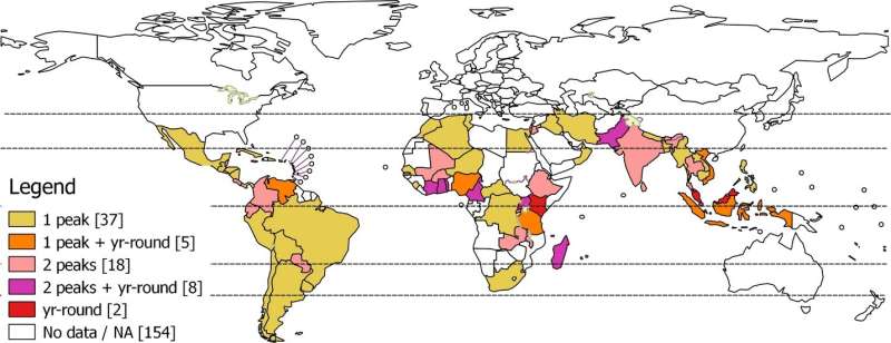 Influenza in the tropics shows variable seasonality
