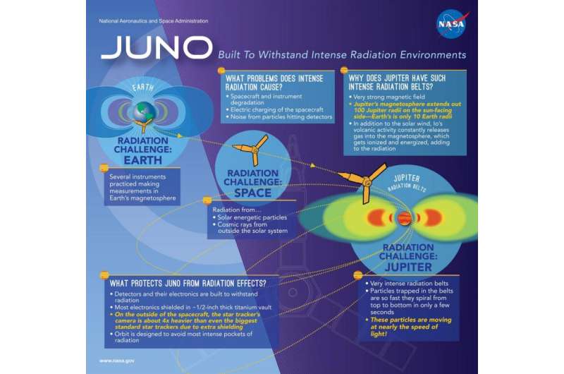 Infographic: Juno, Built to Withstand Intense Radiation Environments