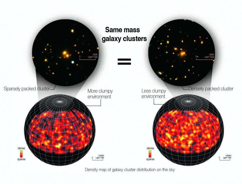 In galaxy clustering, mass may not be the only thing that matters