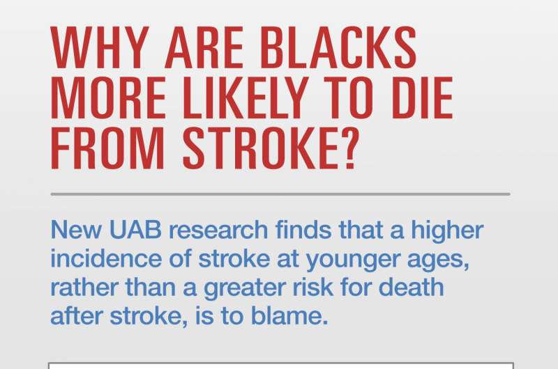 Intervention methods of stroke need to focus on prevention for blacks to reduce stroke mortality