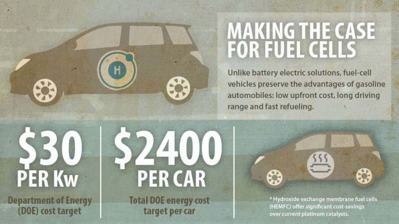 It's basic: Alternative fuel cell technology reduces cost