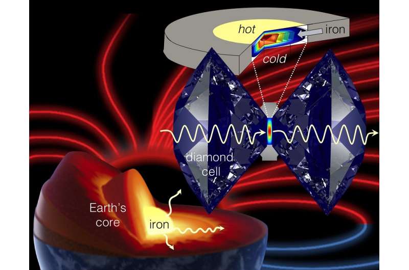 Just what sustains Earth's magnetic field anyway?