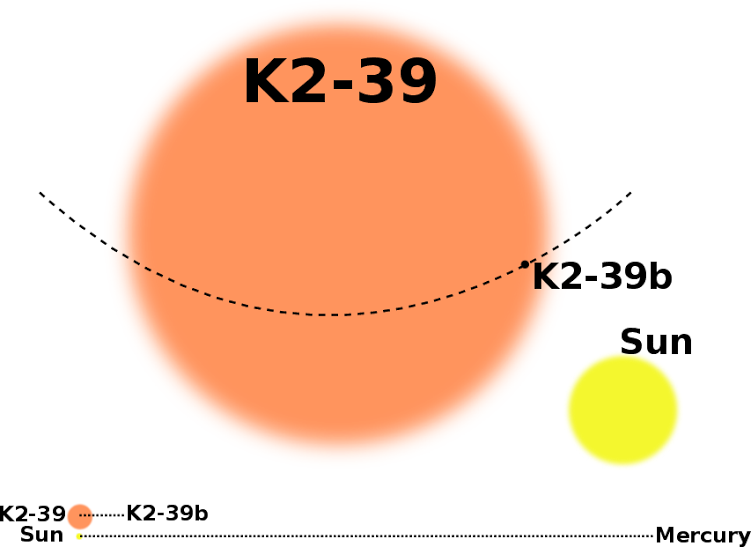 K2-39b: A planet that shouldn’t be there at all