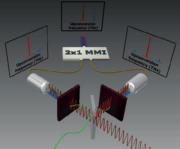 Key component for wireless communication with terahertz frequencies