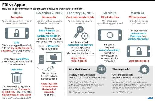 Key issues in the legal and technical showdown between Apple and the US government