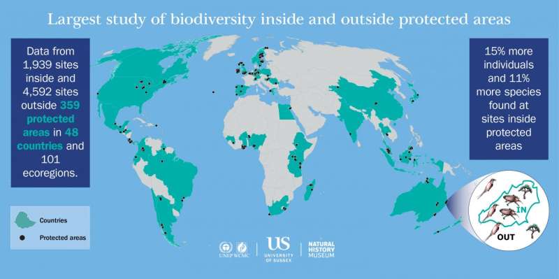 Largest ever study reveals globally protected areas benefit broad range of species