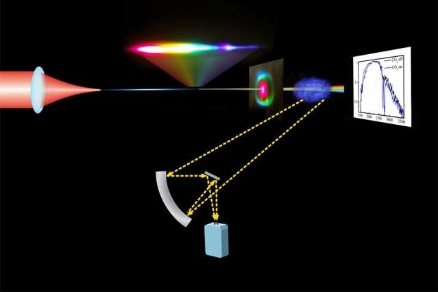 Laser pulses produce glowing plasma filaments in open air, could enable long-distance monitoring