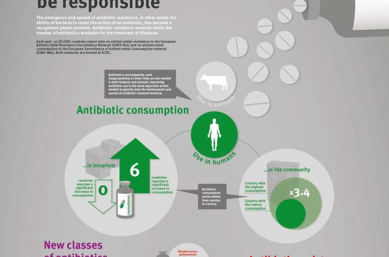 Last-line antibiotics are failing