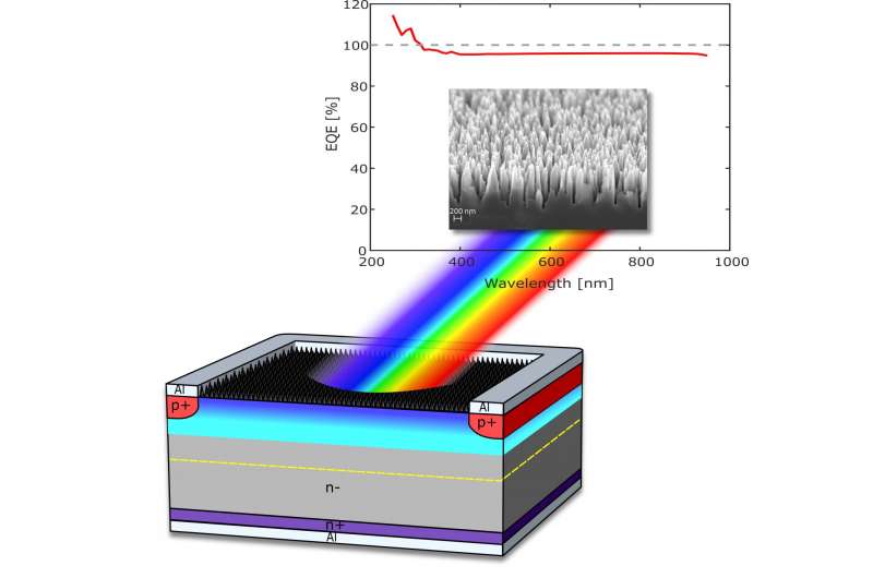 Light detector with record-high sensitivity to revolutionize imaging
