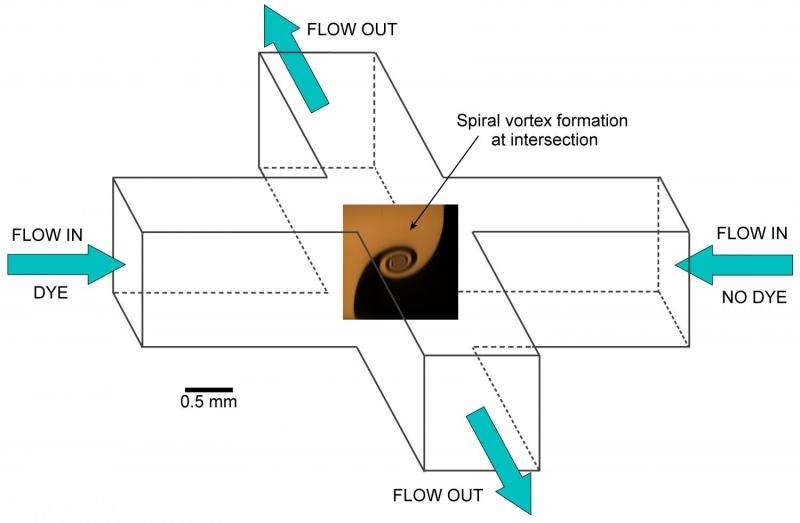Liquid spiral vortex discovered