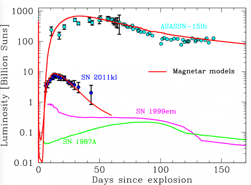 Magnetar could have boosted explosion of extremely bright supernova