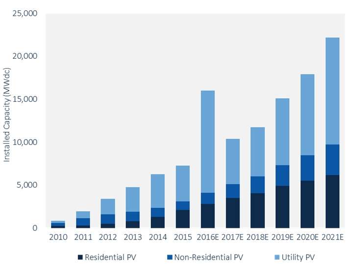 Market intelligence group sees boom year for US solar market