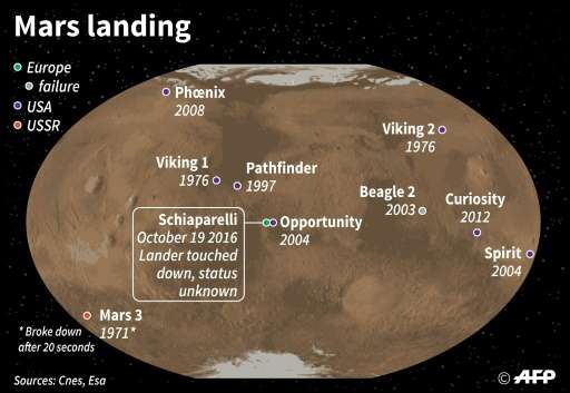 Mars space missions