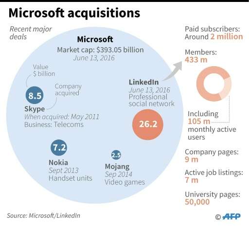 Microsoft acquisitions