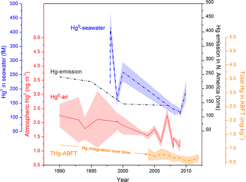 Mirroring a drop in emissions, mercury in tuna also declines