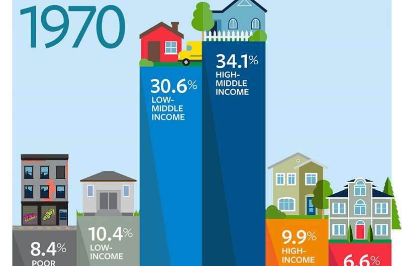 Mixed-income neighborhoods face steady decline