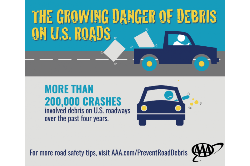 More than 200,000 crashes caused by road debris