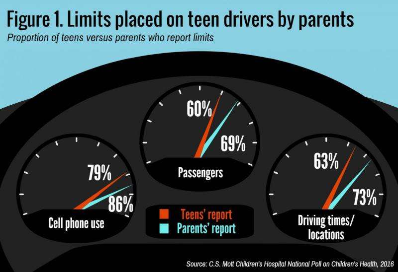Most parents say they set limits on teen drivers -- but teens don't always think so