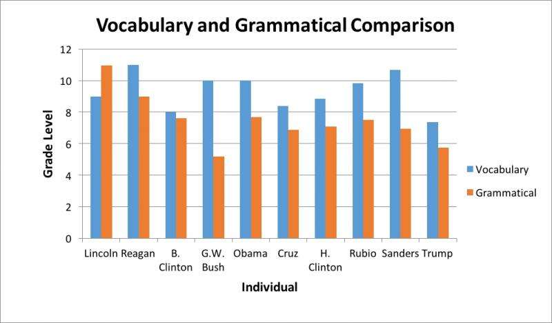 Most presidential candidates speak at grade 6-8 level