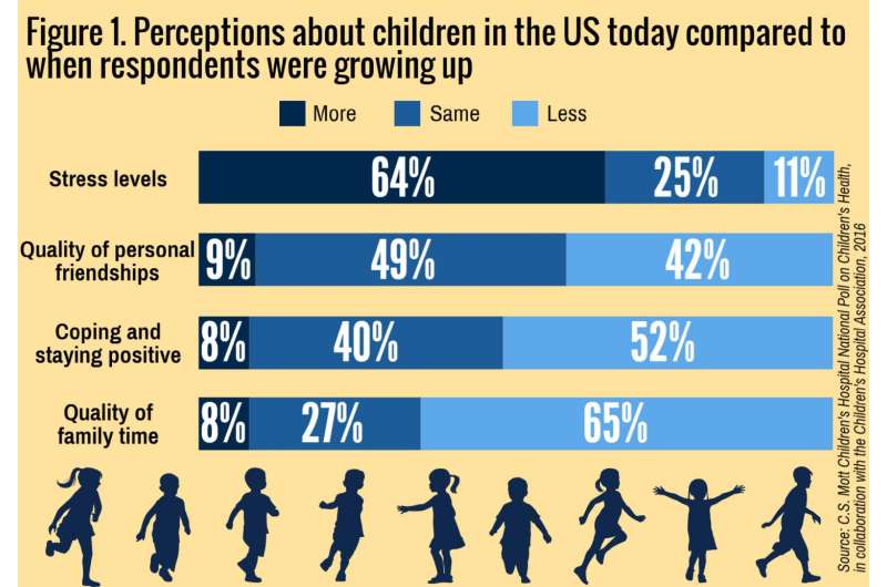 Most US adults say today's children have worse health than in past generations