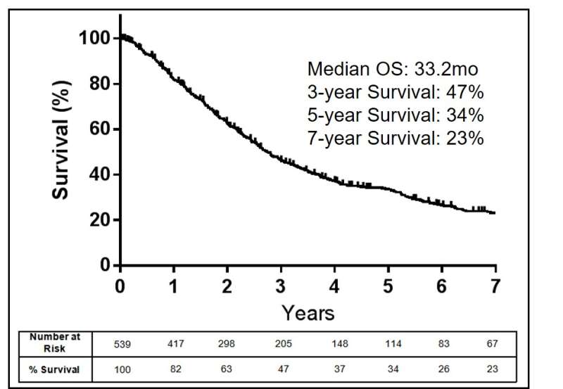 MSK surgeons present strategies for increasing survival in soft tissue sarcoma patients