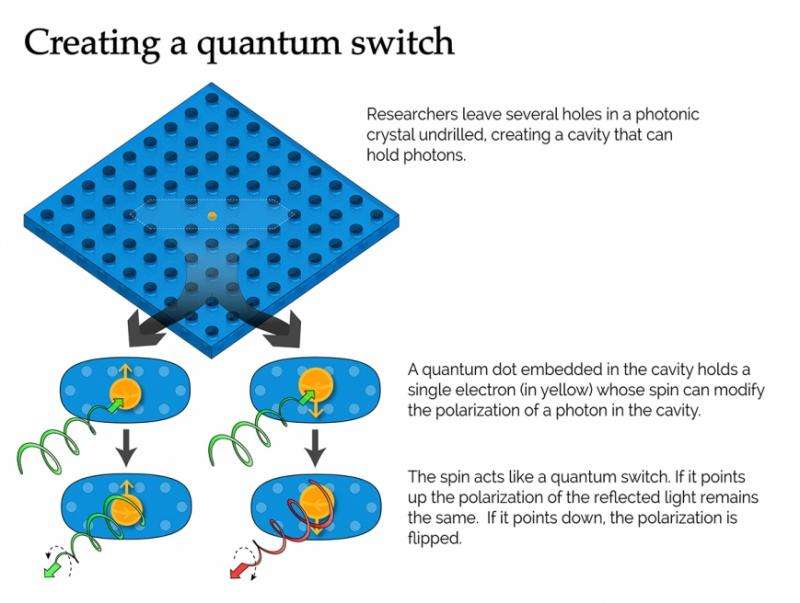 Nanoscale cavity strongly links quantum particles