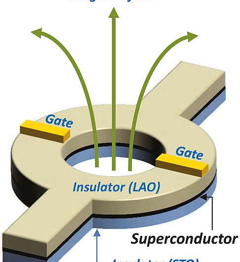 Nano-switches for superconductivity