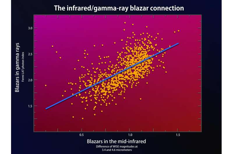 NASA's WISE, Fermi missions reveal a surprising blazar connection