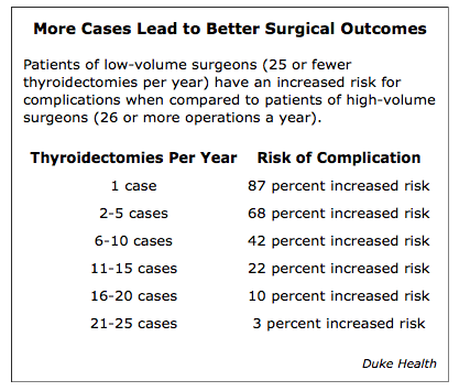 Need your thyroid removed? Seek a surgeon with 25+ cases a year