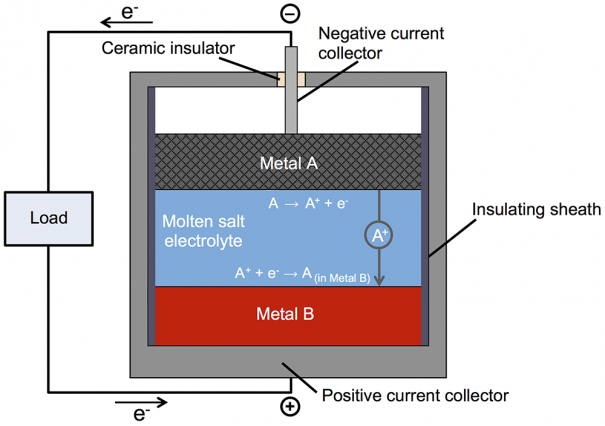 New battery made of molten metals may offer low-cost, long-lasting storage for the grid