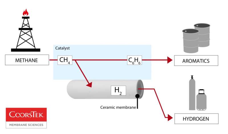 New ceramic membrane enables first direct conversion of natural gas to liquids without CO2