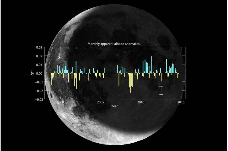 New data on the variability of the Earth's reflectance over the last 16 years